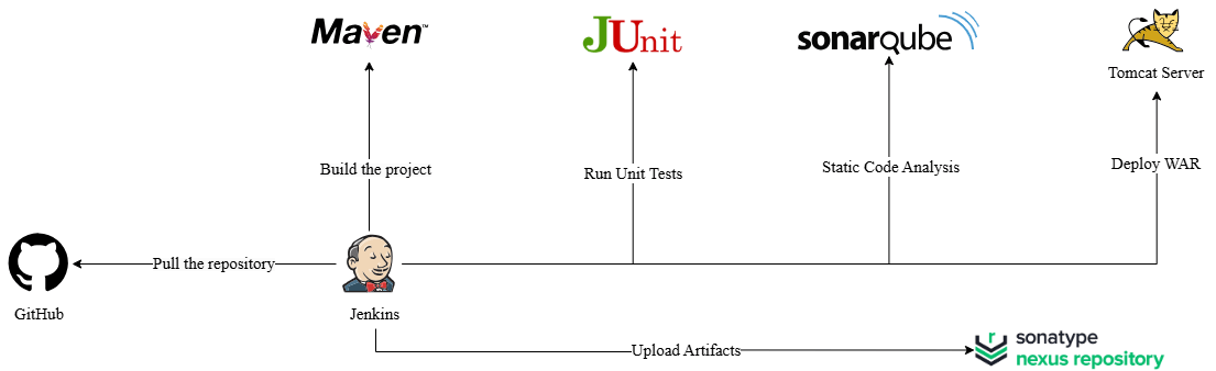 Global CI/CD pipeline