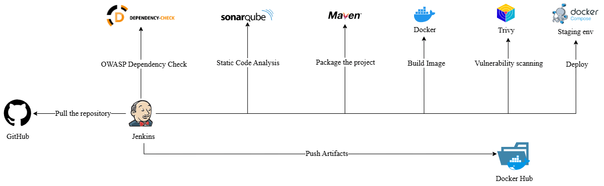 CI/CD Pipeline