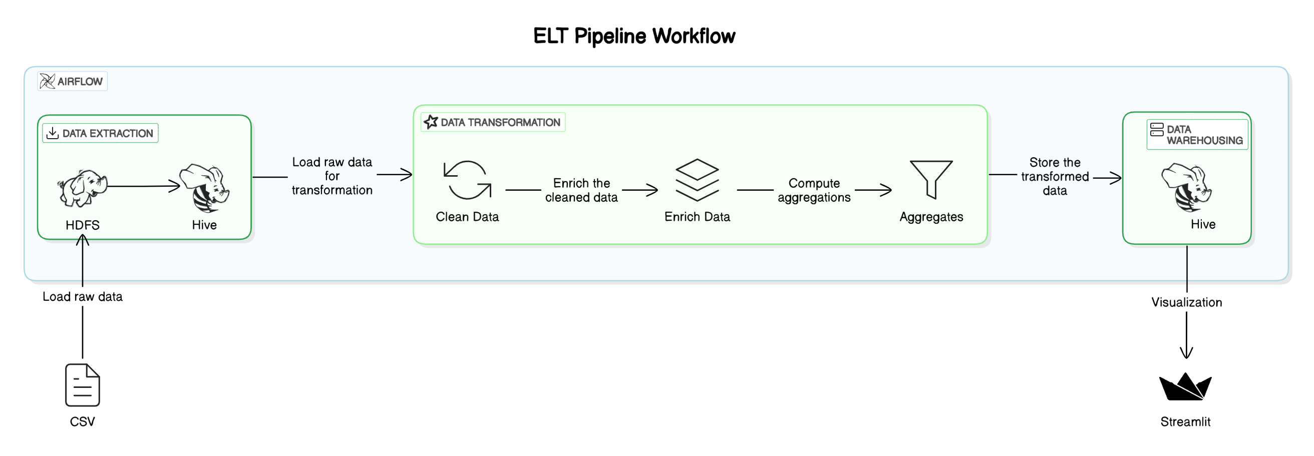 Airflow Pipeline Graph